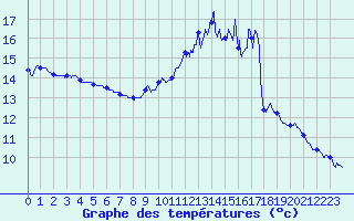 Courbe de tempratures pour Metz-Nancy-Lorraine (57)