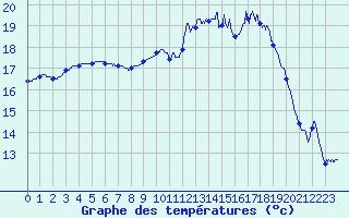 Courbe de tempratures pour Dinard (35)