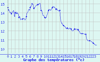 Courbe de tempratures pour Albon (26)