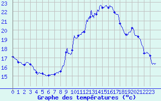 Courbe de tempratures pour Le Mans (72)