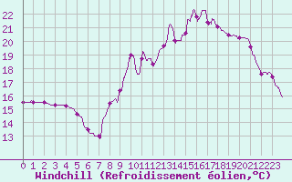 Courbe du refroidissement olien pour Pau (64)