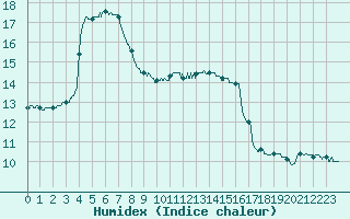 Courbe de l'humidex pour Mont-de-Marsan (40)