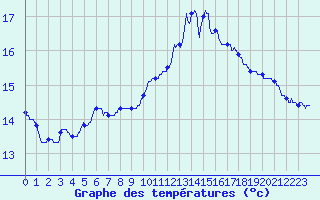 Courbe de tempratures pour Ploudalmezeau (29)