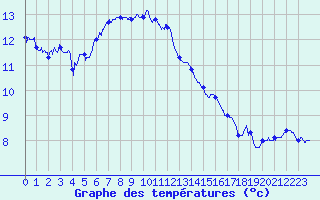 Courbe de tempratures pour Arbent (01)