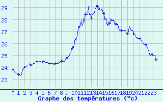 Courbe de tempratures pour Perpignan (66)