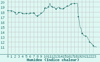 Courbe de l'humidex pour Brest (29)