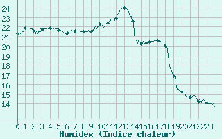 Courbe de l'humidex pour Nancy - Essey (54)