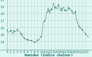 Courbe de l'humidex pour Saint Cannat (13)