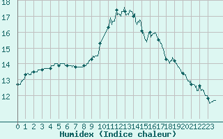 Courbe de l'humidex pour Gourdon (46)