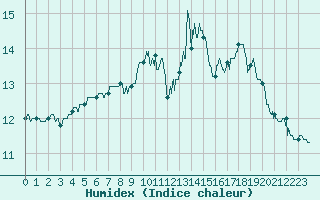 Courbe de l'humidex pour Dijon / Longvic (21)