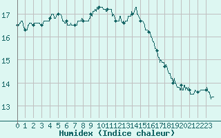 Courbe de l'humidex pour Le Mans (72)