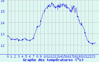 Courbe de tempratures pour Ile de Batz (29)