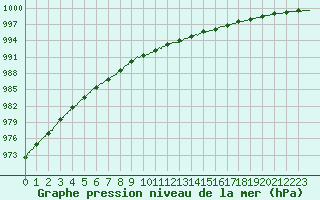 Courbe de la pression atmosphrique pour Lanvoc (29)