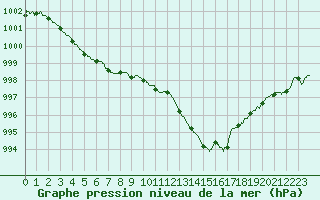 Courbe de la pression atmosphrique pour Romorantin (41)