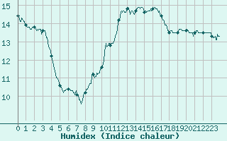 Courbe de l'humidex pour Chartres (28)