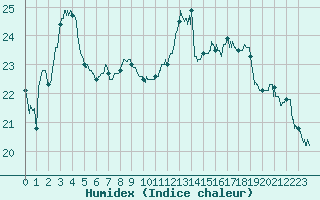 Courbe de l'humidex pour Niort (79)