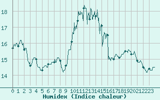 Courbe de l'humidex pour Angoulme - Brie Champniers (16)
