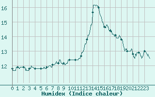 Courbe de l'humidex pour Lanvoc (29)