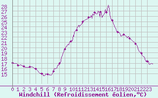 Courbe du refroidissement olien pour Nmes - Garons (30)