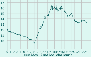 Courbe de l'humidex pour Ile de Groix (56)