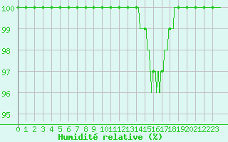 Courbe de l'humidit relative pour Chalon - Champforgeuil (71)