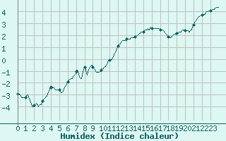 Courbe de l'humidex pour Le Mans (72)