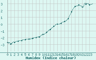 Courbe de l'humidex pour Blesmes (02)