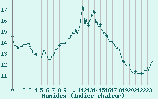 Courbe de l'humidex pour Brest (29)