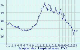 Courbe de tempratures pour Cap de la Hague (50)
