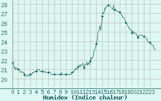 Courbe de l'humidex pour Angers-Beaucouz (49)