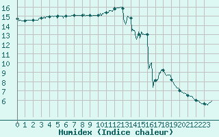 Courbe de l'humidex pour Le Mans (72)