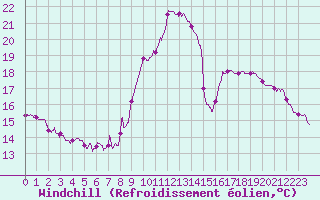 Courbe du refroidissement olien pour Quimper (29)