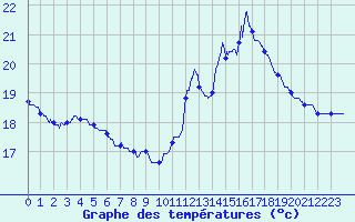 Courbe de tempratures pour Montlimar (26)