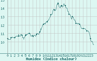 Courbe de l'humidex pour Argers (51)