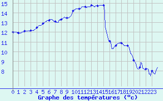 Courbe de tempratures pour Brest (29)