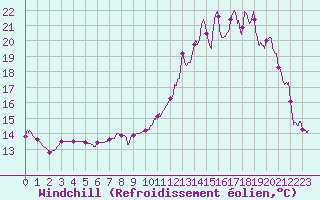 Courbe du refroidissement olien pour Clermont-Ferrand (63)