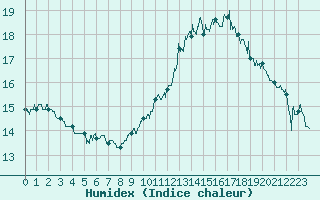 Courbe de l'humidex pour Grenoble/St-Etienne-St-Geoirs (38)