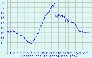 Courbe de tempratures pour Toulon (83)