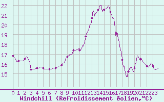 Courbe du refroidissement olien pour Auch (32)