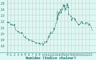 Courbe de l'humidex pour Nmes - Garons (30)