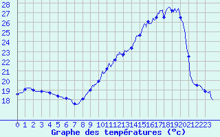 Courbe de tempratures pour Pau (64)