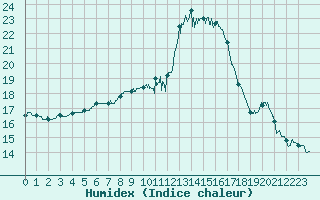 Courbe de l'humidex pour Niort (79)