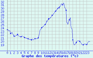 Courbe de tempratures pour Pau (64)