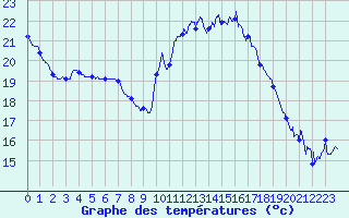 Courbe de tempratures pour Biscarrosse (40)