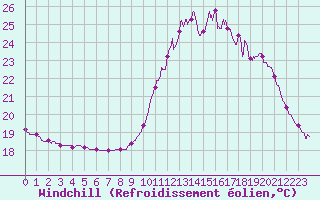 Courbe du refroidissement olien pour Dax (40)