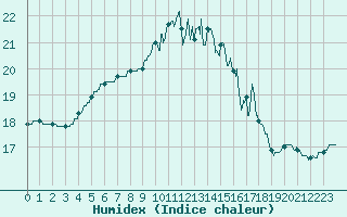 Courbe de l'humidex pour Toussus-le-Noble (78)