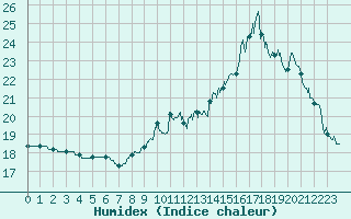 Courbe de l'humidex pour Cognac (16)