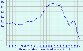Courbe de tempratures pour Montlimar (26)