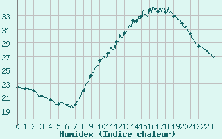 Courbe de l'humidex pour Leucate (11)