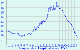 Courbe de tempratures pour Grandchamp (89)